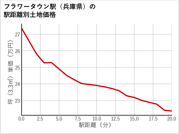 フラワータウン駅（兵庫県）の徒歩距離別の土地坪単価