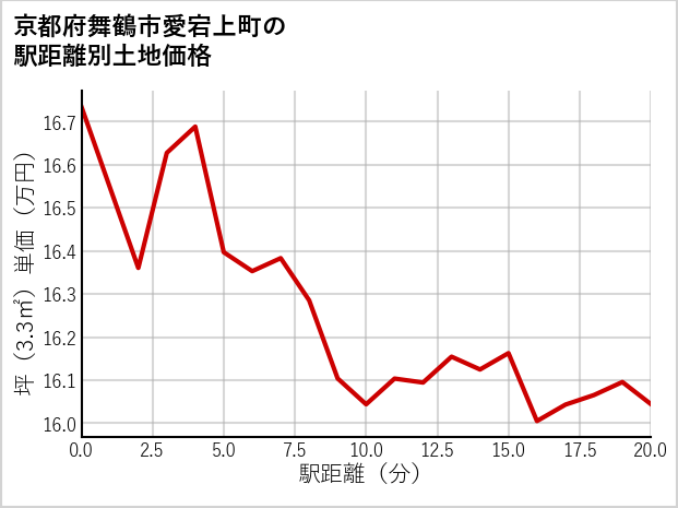 京都府舞鶴市愛宕上町の徒歩距離別の土地坪単価