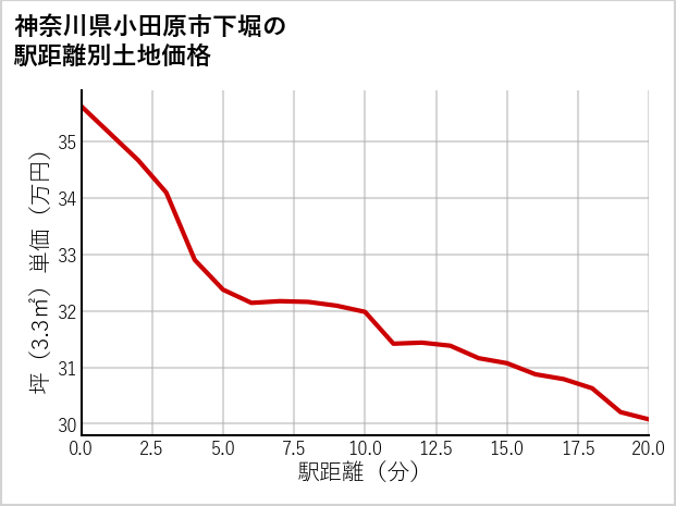 神奈川県小田原市下堀の徒歩距離別の土地坪単価