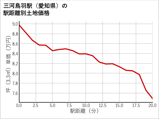 三河鳥羽駅（愛知県）の徒歩距離別の土地坪単価