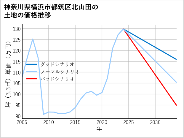 神奈川県横浜市都筑区北山田の土地価格推移