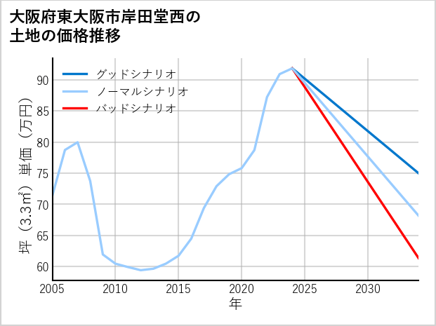 大阪府東大阪市岸田堂西の土地価格推移