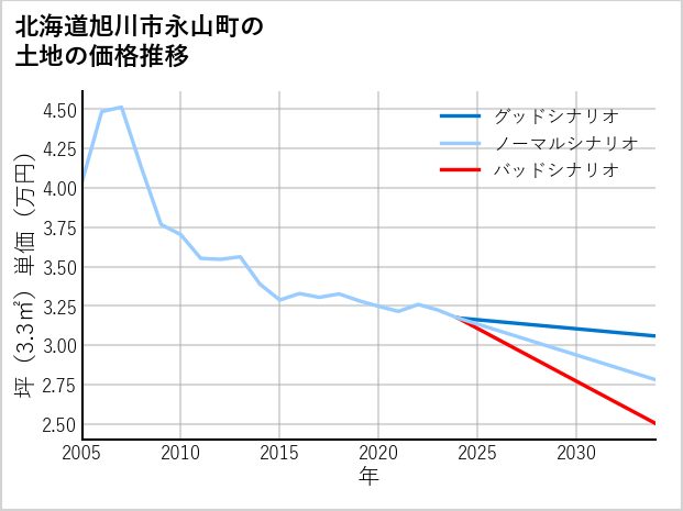 北海道旭川市永山町の土地価格推移