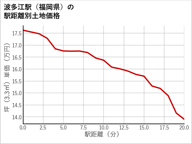波多江駅（福岡県）の徒歩距離別の土地坪単価