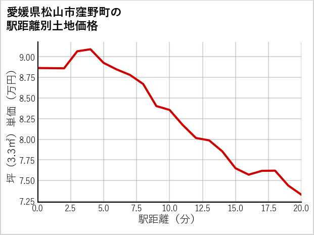 愛媛県松山市窪野町の徒歩距離別の土地坪単価
