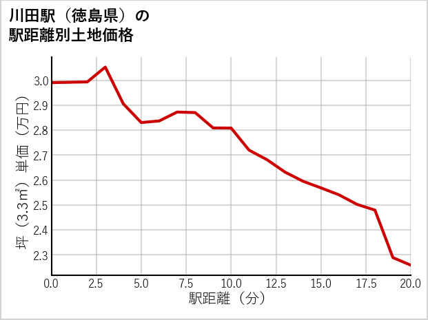 川田駅（徳島県）の徒歩距離別の土地坪単価