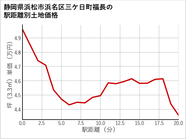 静岡県浜松市浜名区三ケ日町福長の徒歩距離別の土地坪単価