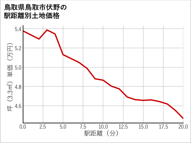 鳥取県鳥取市伏野の徒歩距離別の土地坪単価