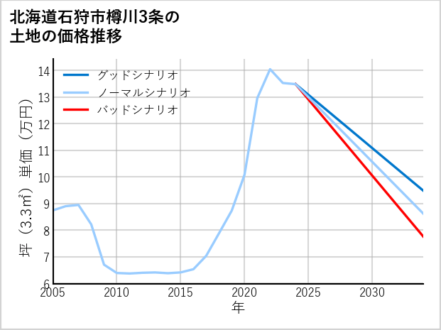 北海道石狩市樽川3条の土地価格推移
