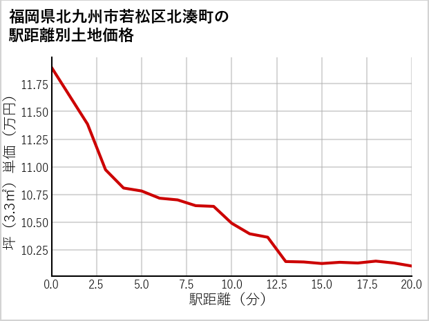 福岡県北九州市若松区北湊町の徒歩距離別の土地坪単価