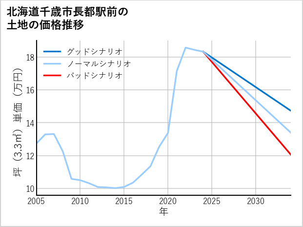 北海道千歳市長都駅前の土地価格推移