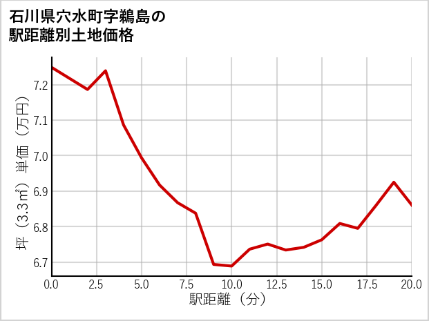 石川県穴水町鵜島の徒歩距離別の土地坪単価