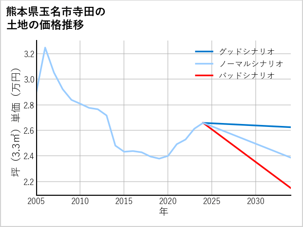 熊本県玉名市寺田の土地価格推移