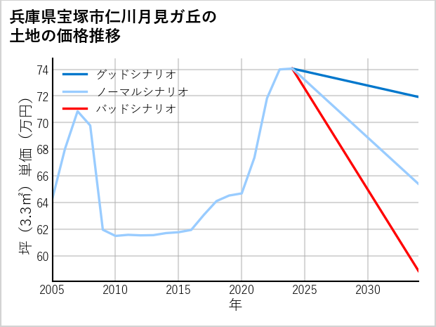 兵庫県宝塚市仁川月見ガ丘の土地価格推移