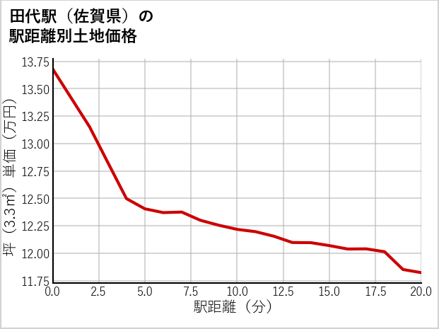 田代駅（佐賀県）の徒歩距離別の土地坪単価