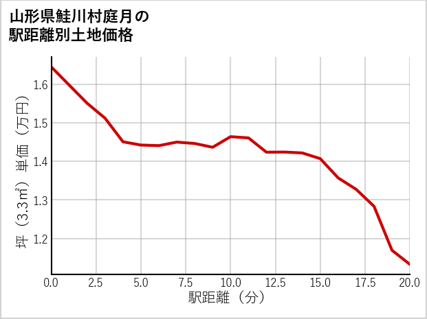 山形県鮭川村庭月の徒歩距離別の土地坪単価