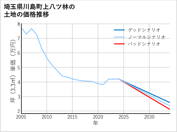 埼玉県川島町上八ツ林の土地価格推移