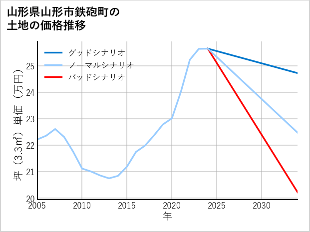 山形県山形市鉄砲町の土地価格推移