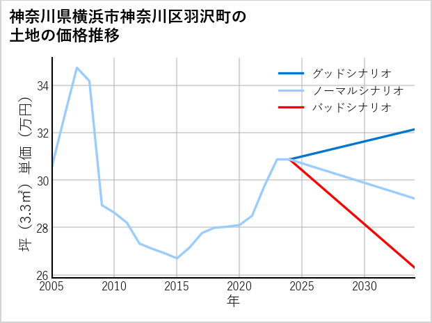 神奈川県横浜市神奈川区羽沢町の土地価格推移