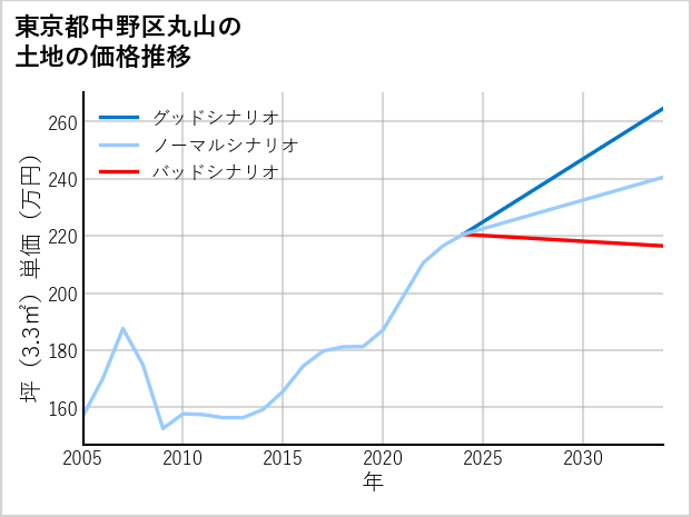東京都中野区丸山の土地価格推移