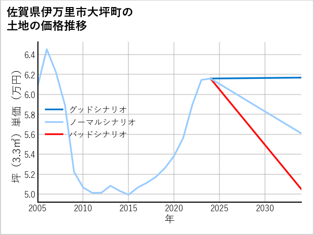 佐賀県伊万里市大坪町の土地価格推移