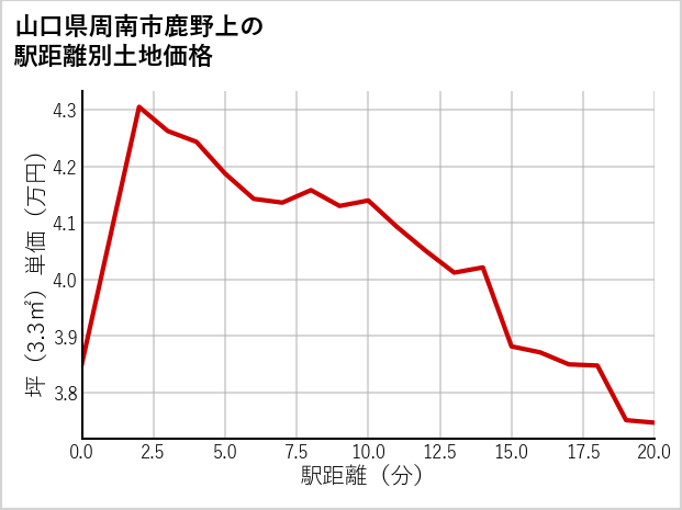 山口県周南市鹿野上の徒歩距離別の土地坪単価