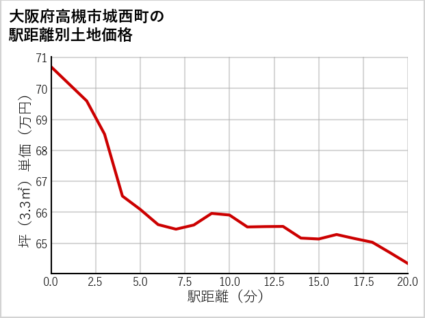 大阪府高槻市城西町の徒歩距離別の土地坪単価