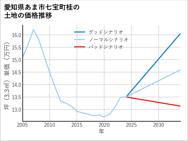 愛知県あま市七宝町桂の土地価格推移