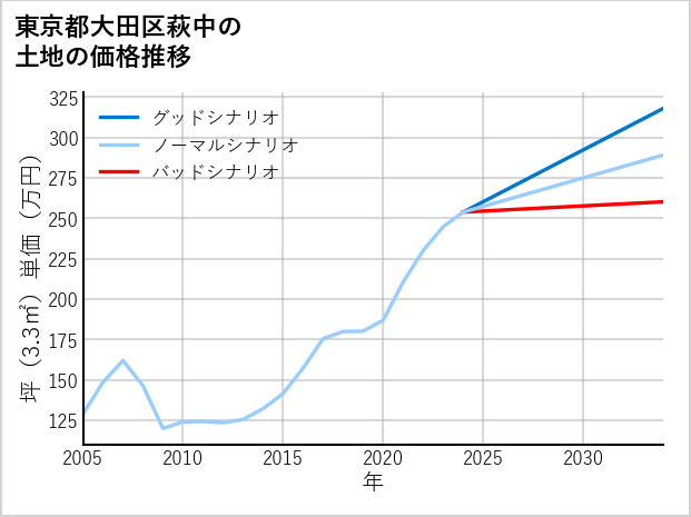 東京都大田区萩中の土地価格推移