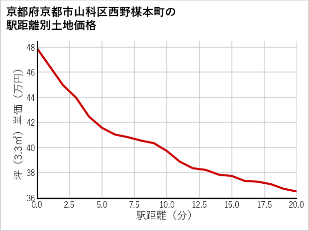 京都府京都市山科区西野楳本町の徒歩距離別の土地坪単価