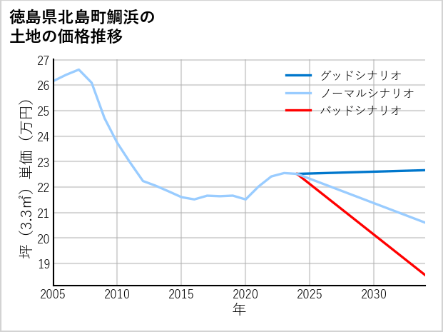 徳島県北島町鯛浜の土地価格推移