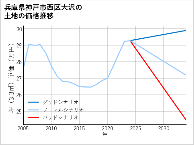 兵庫県神戸市西区大沢の土地価格推移