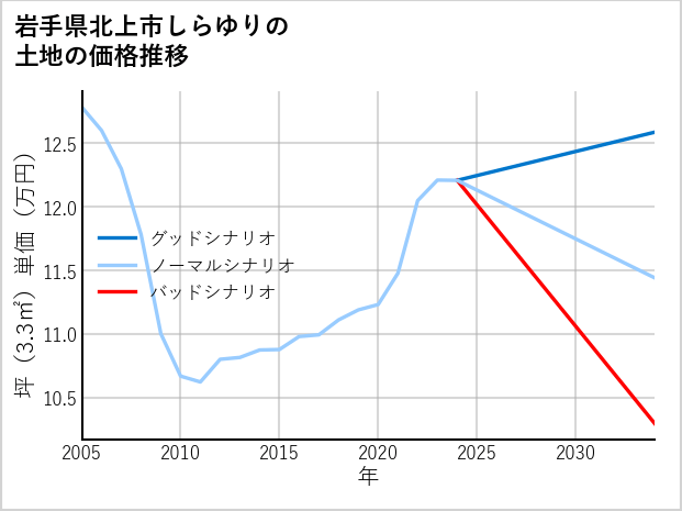 岩手県北上市しらゆりの土地価格推移