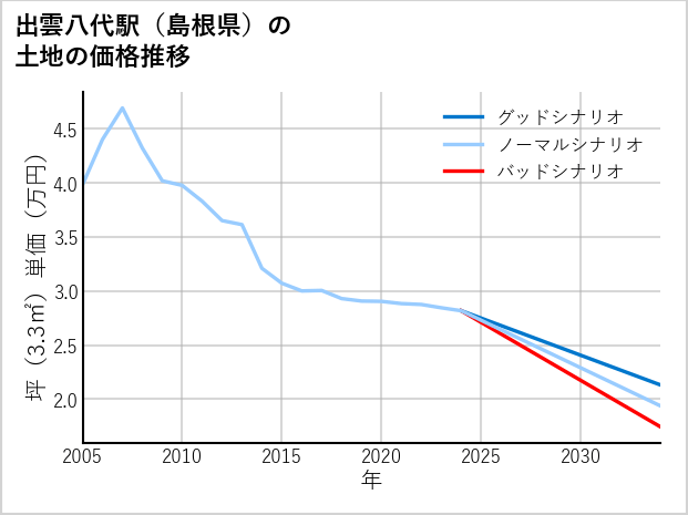 出雲八代駅（島根県）の土地価格推移