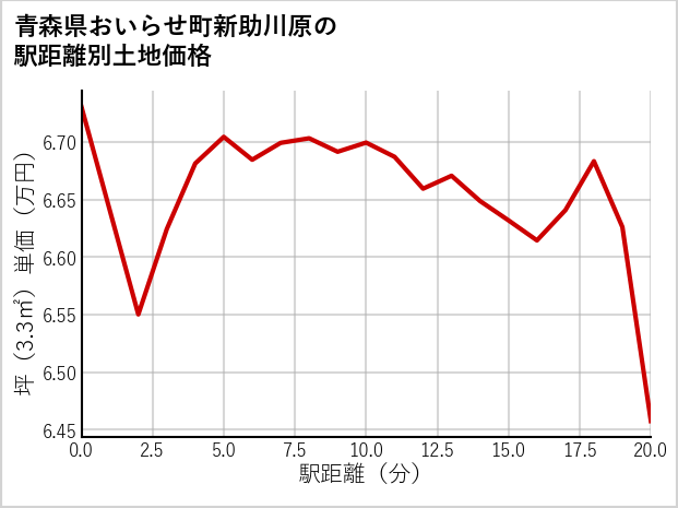 青森県おいらせ町新助川原の徒歩距離別の土地坪単価