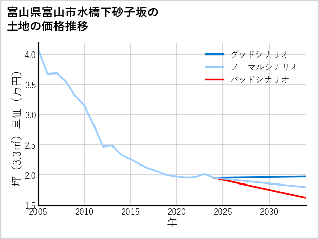 富山県富山市水橋下砂子坂の土地価格推移