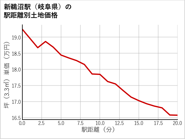 新鵜沼駅（岐阜県）の徒歩距離別の土地坪単価