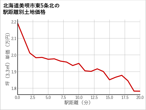 北海道美唄市東5条北の徒歩距離別の土地坪単価