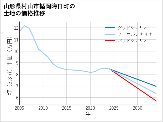 山形県村山市楯岡晦日町の土地価格推移