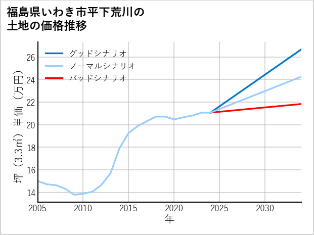 福島県いわき市平下荒川の土地価格推移