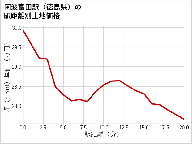阿波富田駅（徳島県）の徒歩距離別の土地坪単価