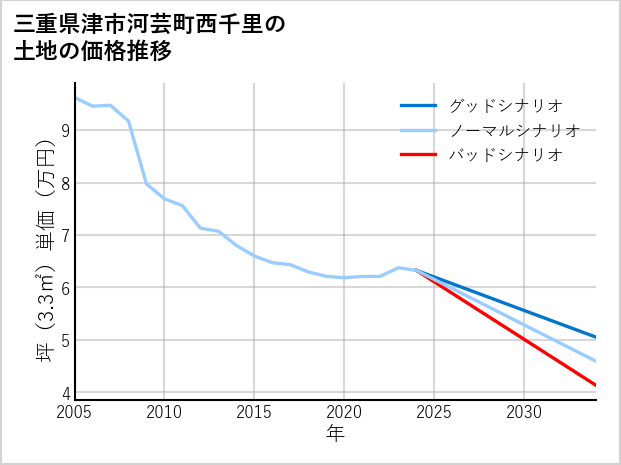 三重県津市河芸町西千里の土地価格推移