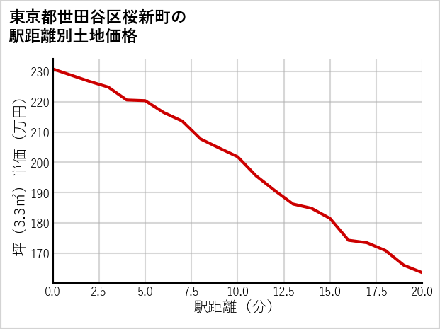 東京都世田谷区桜新町の徒歩距離別の土地坪単価