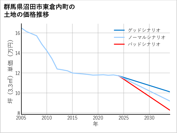 群馬県沼田市東倉内町の土地価格推移