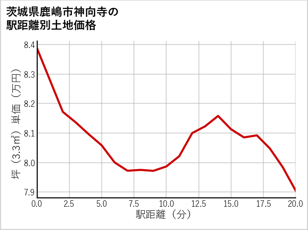 茨城県鹿嶋市神向寺の徒歩距離別の土地坪単価