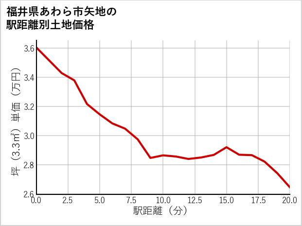 福井県あわら市矢地の徒歩距離別の土地坪単価