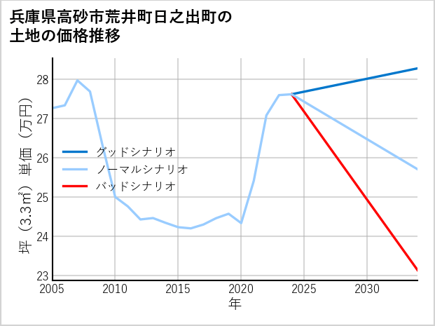 兵庫県高砂市荒井町日之出町の土地価格推移