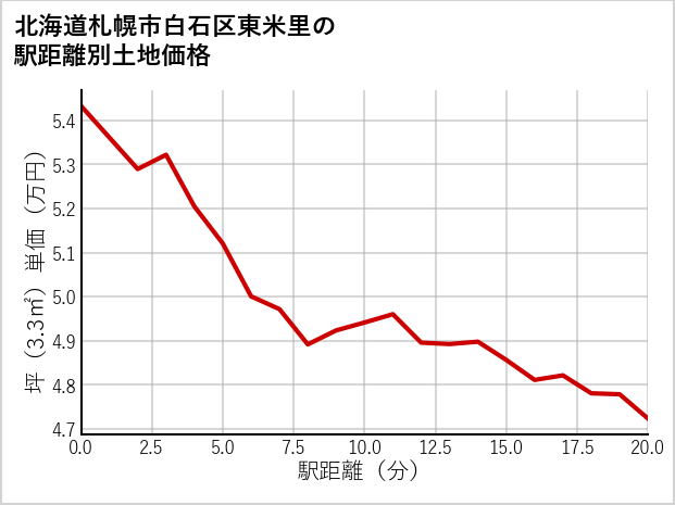 北海道札幌市白石区東米里の徒歩距離別の土地坪単価