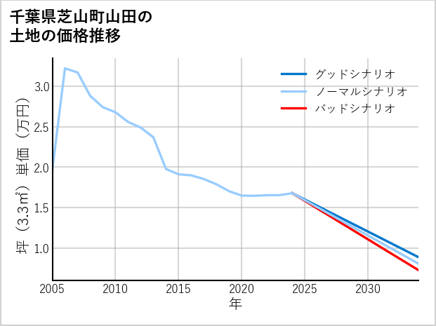 千葉県芝山町山田の土地価格推移