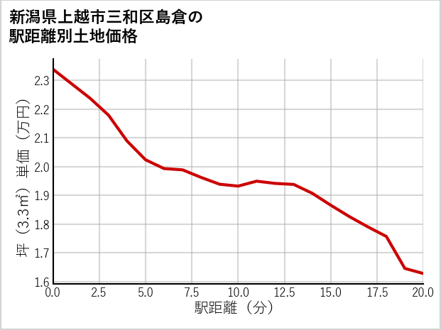 新潟県上越市三和区島倉の徒歩距離別の土地坪単価